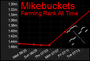 Total Graph of Mikebuckets
