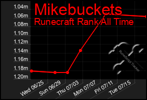 Total Graph of Mikebuckets