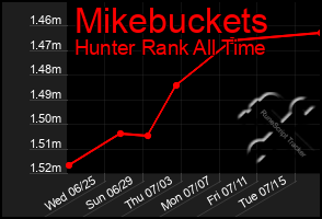 Total Graph of Mikebuckets
