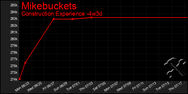 Last 31 Days Graph of Mikebuckets