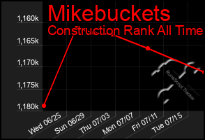 Total Graph of Mikebuckets