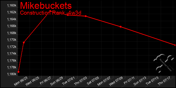 Last 31 Days Graph of Mikebuckets