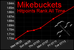 Total Graph of Mikebuckets