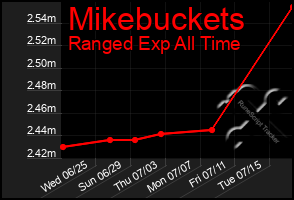 Total Graph of Mikebuckets