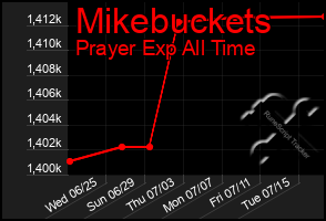 Total Graph of Mikebuckets