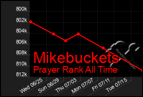 Total Graph of Mikebuckets