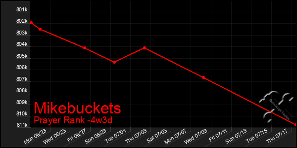 Last 31 Days Graph of Mikebuckets
