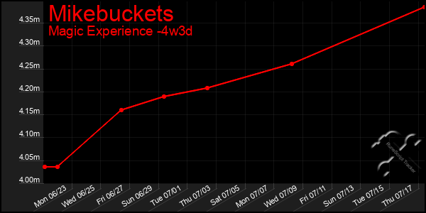 Last 31 Days Graph of Mikebuckets