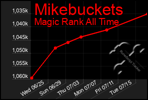 Total Graph of Mikebuckets