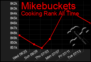 Total Graph of Mikebuckets