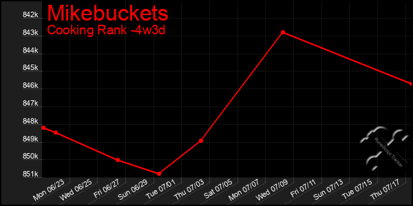 Last 31 Days Graph of Mikebuckets