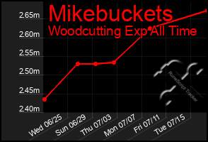 Total Graph of Mikebuckets