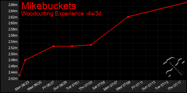 Last 31 Days Graph of Mikebuckets