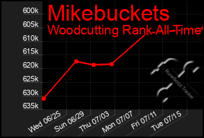 Total Graph of Mikebuckets