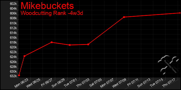 Last 31 Days Graph of Mikebuckets