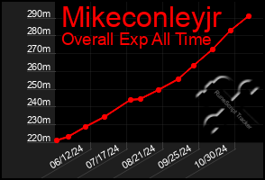 Total Graph of Mikeconleyjr