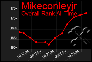 Total Graph of Mikeconleyjr