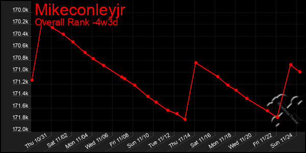 Last 31 Days Graph of Mikeconleyjr