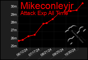 Total Graph of Mikeconleyjr