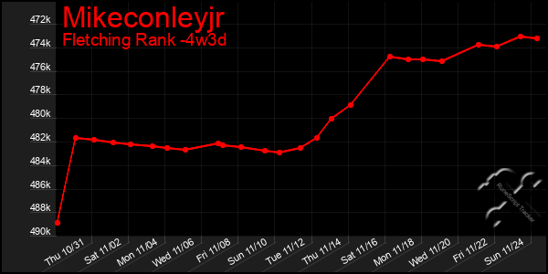 Last 31 Days Graph of Mikeconleyjr