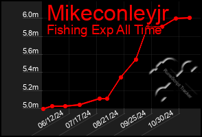 Total Graph of Mikeconleyjr