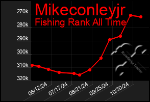 Total Graph of Mikeconleyjr