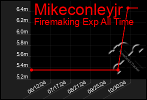 Total Graph of Mikeconleyjr