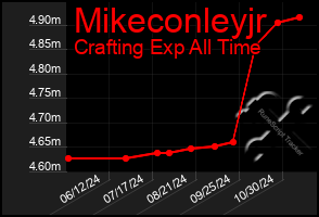 Total Graph of Mikeconleyjr