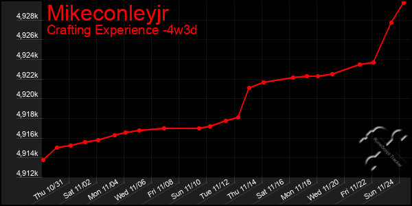 Last 31 Days Graph of Mikeconleyjr