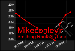 Total Graph of Mikeconleyjr