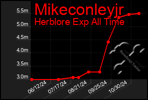 Total Graph of Mikeconleyjr