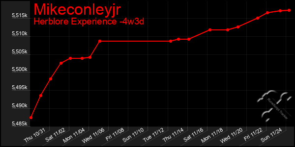 Last 31 Days Graph of Mikeconleyjr