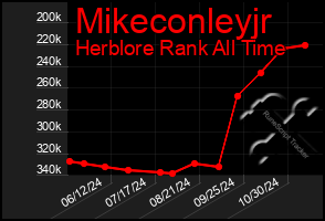 Total Graph of Mikeconleyjr