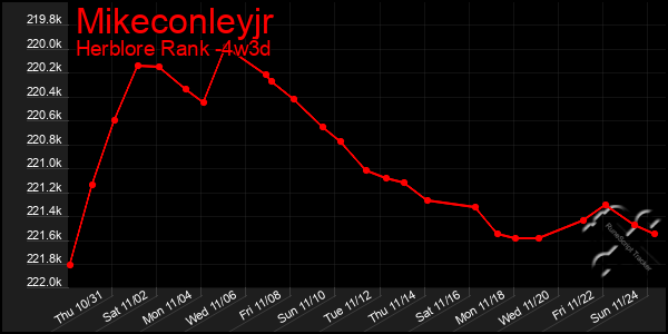 Last 31 Days Graph of Mikeconleyjr