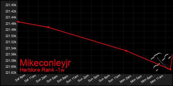 Last 7 Days Graph of Mikeconleyjr