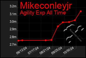 Total Graph of Mikeconleyjr