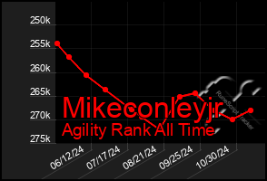 Total Graph of Mikeconleyjr