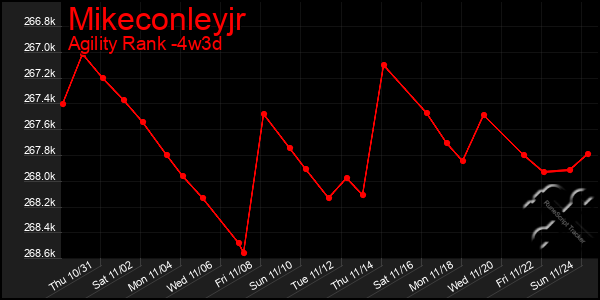 Last 31 Days Graph of Mikeconleyjr