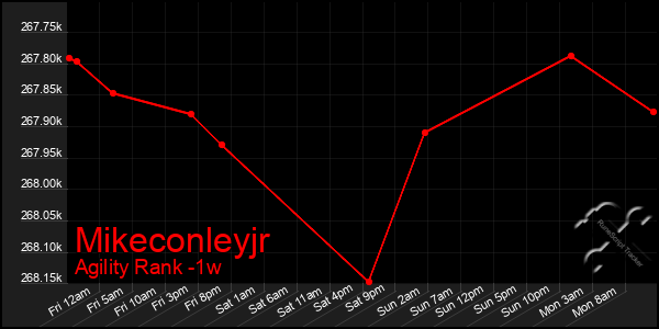 Last 7 Days Graph of Mikeconleyjr