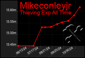 Total Graph of Mikeconleyjr