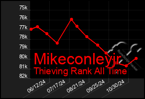 Total Graph of Mikeconleyjr