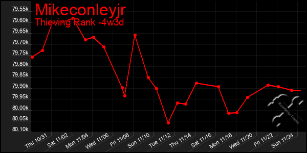 Last 31 Days Graph of Mikeconleyjr