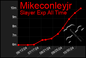 Total Graph of Mikeconleyjr