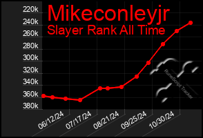 Total Graph of Mikeconleyjr