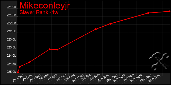 Last 7 Days Graph of Mikeconleyjr