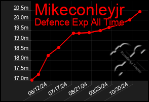 Total Graph of Mikeconleyjr