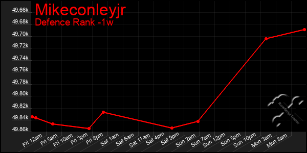 Last 7 Days Graph of Mikeconleyjr