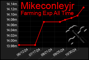 Total Graph of Mikeconleyjr