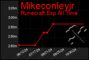 Total Graph of Mikeconleyjr