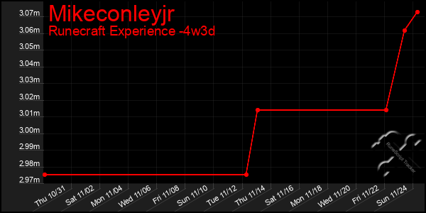 Last 31 Days Graph of Mikeconleyjr